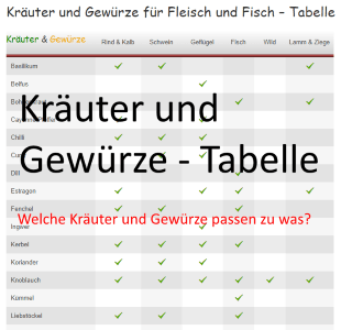 Kräuter und Gewürze Tipps Ratgeber Infos